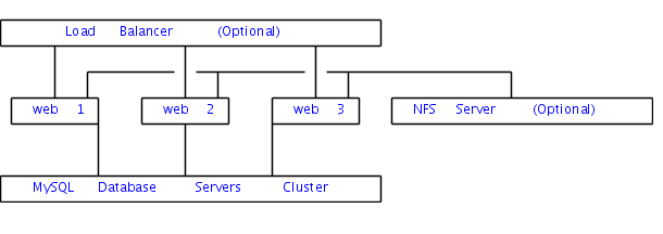 Advanced cluster setup