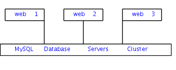 Basic cluster setup